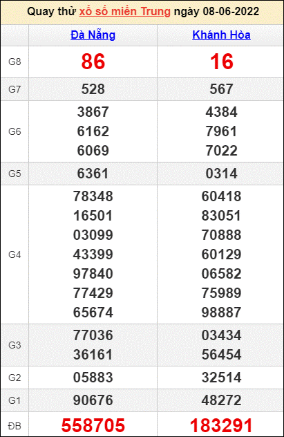 Quay thử kết quả miền Trung ngày 8/6/2022
