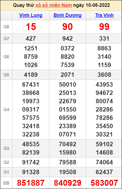 Quay thử kết quả miền Nam ngày 10/6/2022