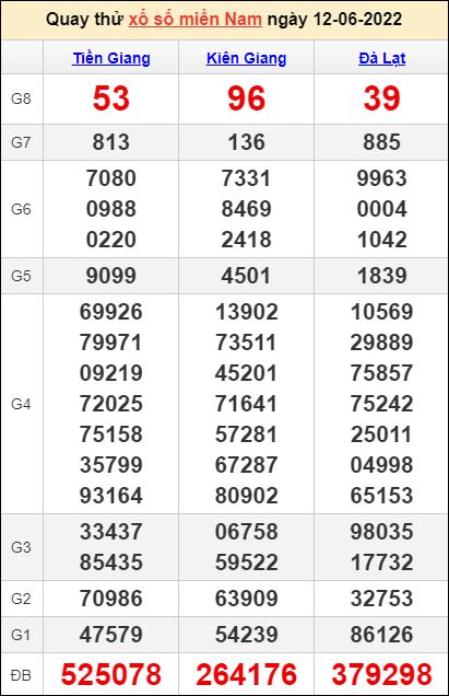 Quay thử kết quả miền Nam ngày 12/6/2022