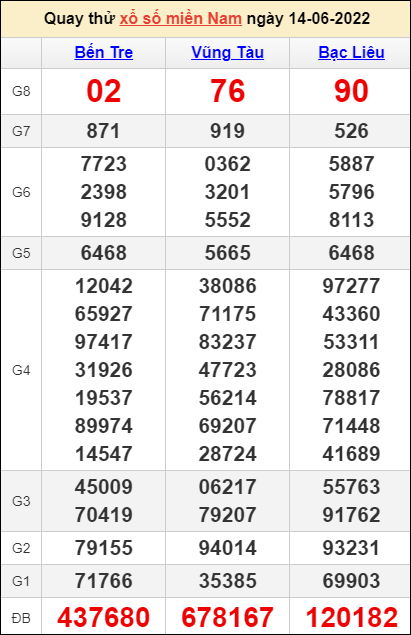 Quay thử kết quả miền Nam ngày 14/6/2022