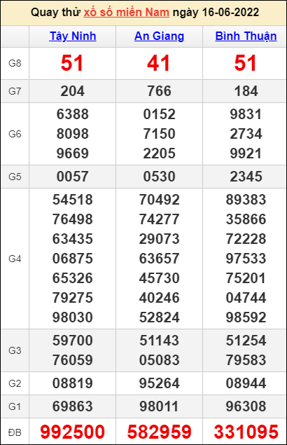 Quay thử kết quả miền Nam ngày 16/6/2022