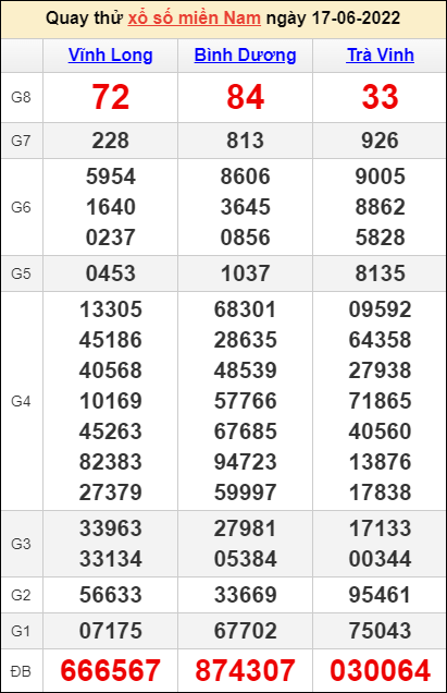 Quay thử kết quả miền Nam ngày 17/6/2022