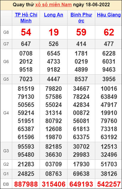 Quay thử kết quả miền Nam ngày 18/6/2022