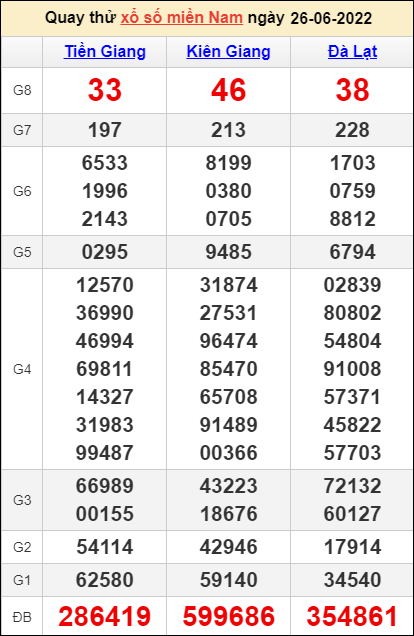 Quay thử kết quả miền Nam ngày 26/6/2022