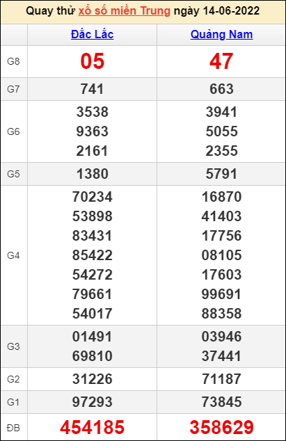 Bảng kết quả kỳ trước 7/6/2022