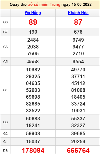Quay thử kết quả miền Trung ngày 15/6/2022