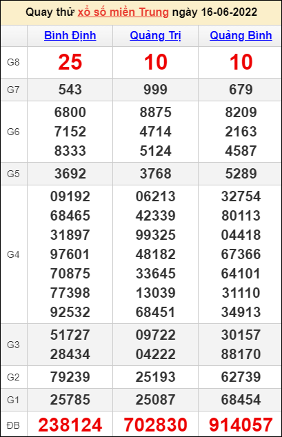 Quay thử kết quả miền Trung ngày 16/6/2022