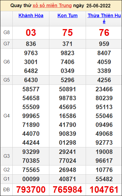 Quay thử kết quả miền Trung ngày 19/6/2022