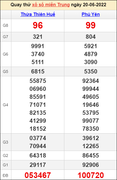 Quay thử kết quả miền Trung ngày 20/6/2022