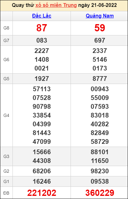 Quay thử kết quả miền Trung ngày 21/6/2022
