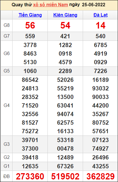 Quay thử kết quả miền Nam ngày 19/6/2022