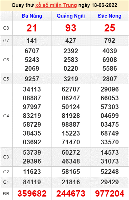 Quay thử kết quả miền Trung ngày 18/6/2022