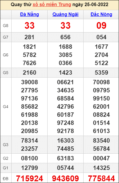 Quay thử kết quả miền Trung ngày 25/6/2022