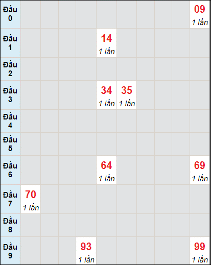 Soi cầu bạch thủ đài Đà Nẵng ngày 22/6/2022