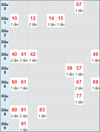 Soi cầu bạch thủ đài Đà Nẵng ngày 8/6/2022