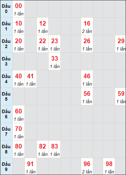 Soi cầu bạch thủ đài Gia Lai ngày 10/6/2022