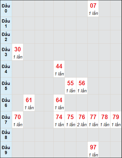 Soi cầu bạch thủ đài Khánh Hòa ngày 8/6/2022