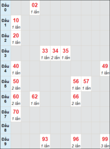 Soi cầu bạch thủ đài Quảng Trị ngày 9/6/2022