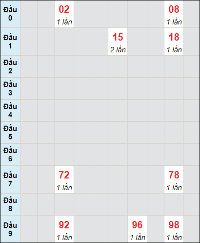 Soi cầu bạch thủ đài Gia Lai ngày 17/6/2022