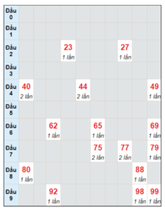 Soi cầu bạch thủ đài Khánh Hòa ngày 29/6/2022