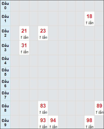 Soi cầu bạch thủ đài Quảng Ngãi ngày 18/6/2022