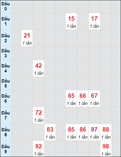 Soi cầu bạch thủ đài Bình Phước ngày 11/6/2022