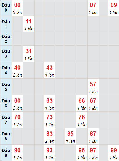 Soi cầu bạch thủ đài Long An ngày 11/6/2022