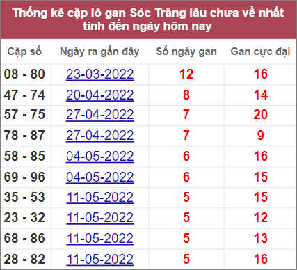 Thống kê cặp lô gan Sóc Trăng lâu về nhất