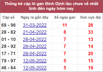 Thống kê cặp lô gan Bình Định lâu chưa về