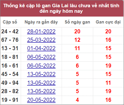 Thống kê cặp lô gan Gia Lai lâu chưa về