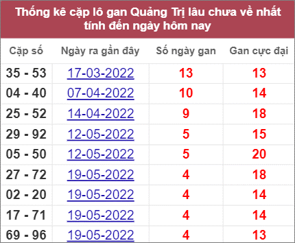 Thống kê cặp lô gan Quảng Trị lâu ra nhất