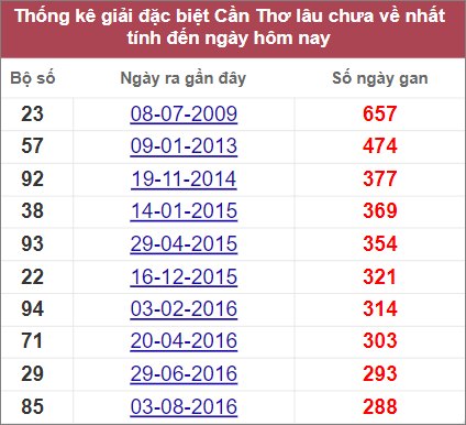 Thống kê giải đặc biệt Cần Thơ lâu chưa ra