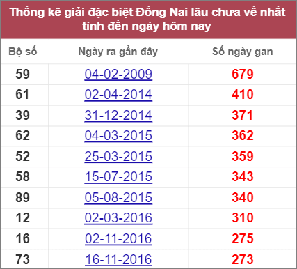 Thống kê giải đặc biệt Đồng Nai lâu chưa về