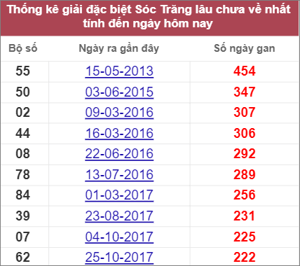 Thống kê giải đặc biệt Sóc Trăng lâu về nhất