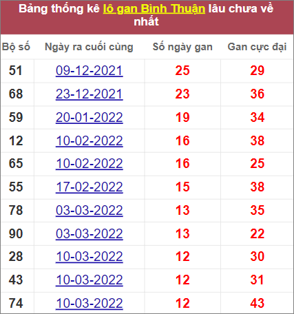 Thống kê cặp lô Bình Thuận gan lì lâu về nhất