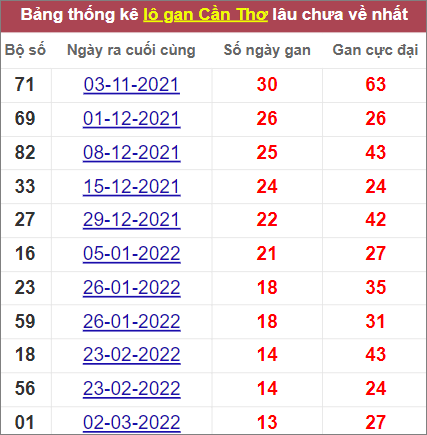 Thống kê lô gan Cần Thơ lâu ra nhất