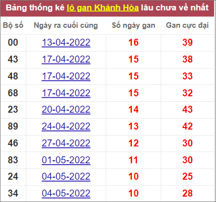 Thống kê lô gan Khánh Hòa lâu chưa về