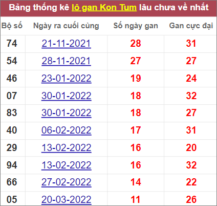 Thống kê loto khan Kon Tum lâu ra nhất