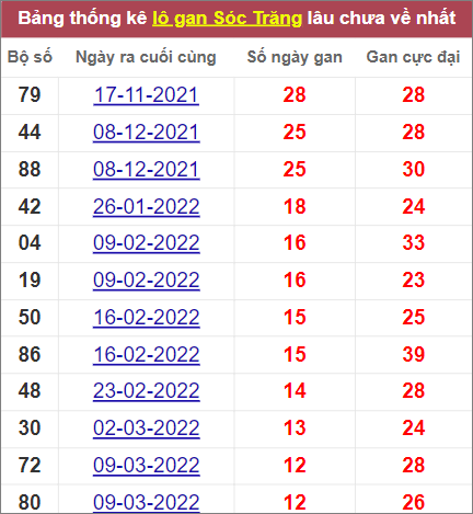 Thống kê lô gan Sóc Trăng lâu về nhất