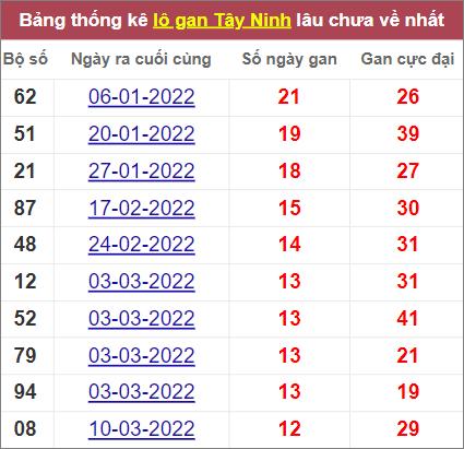 Thống kê lô gan Tây Ninh lâu chưa về