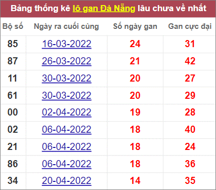 Thống kê lô gan Đà Nẵng lâu chưa về