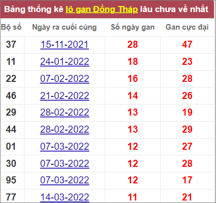 Thống kê lô gan Đồng Tháp lâu chưa ra