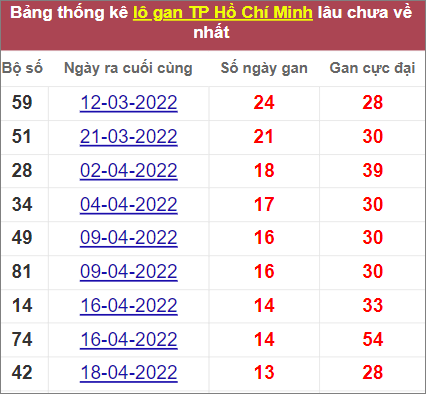 Thống kê lô gan thành phố Hồ Chí Minh lâu chưa về