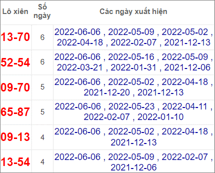 Thống kê lô xiên Cà Mau về nhiều nhất