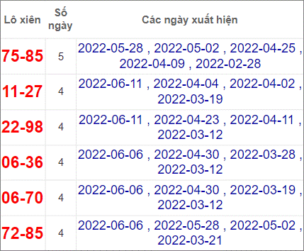 Thống kê lô xiên TP Hồ Chí Minh hay về nhất