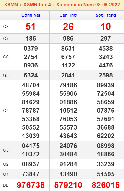 Bảng kết quả kỳ trước 8/6/2022