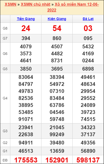 Bảng kết quả kỳ trước 12/6/2022