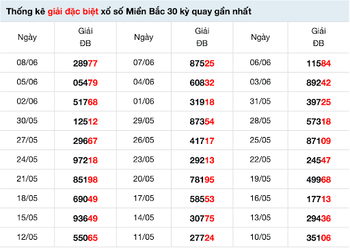 Thống kê giải đặc biệt của XSMB trước đó