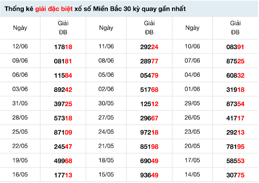 Thống kê giải đặc biệt của XSMB trước đó