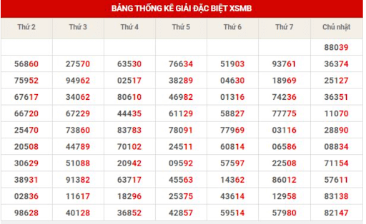 Thống kê giải đặc biệt của XSMB trước đó